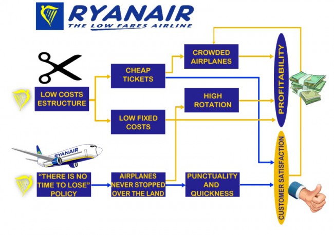 Благодаря собственной бизнесс-модели у лоукоставиакомпании Ryanair, цены для пассажиров намного дешевле, чем цены на билеты у регулярных авиакомпаний.]
