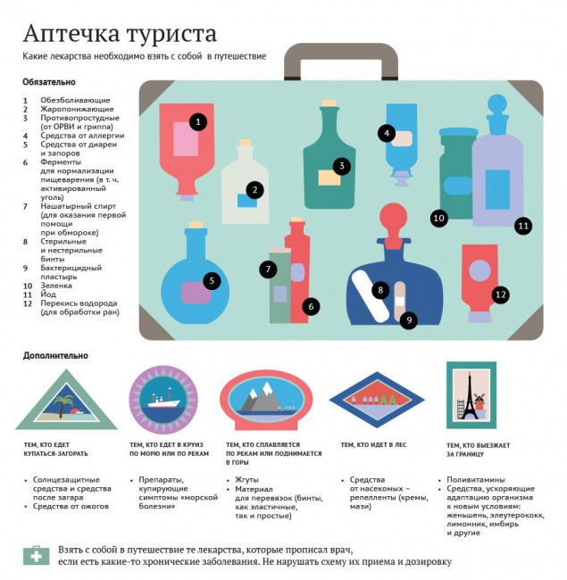 Инфографика «Что должно быть в аптечке туриста» от РИА Новости
